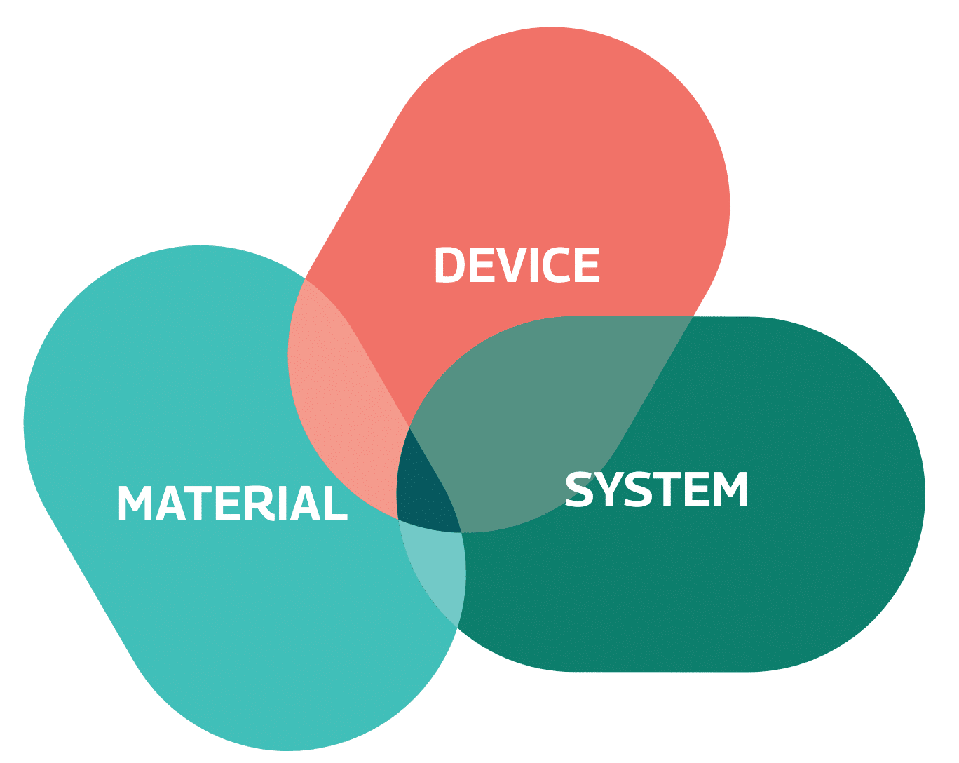AlpSemi Material Device System approach